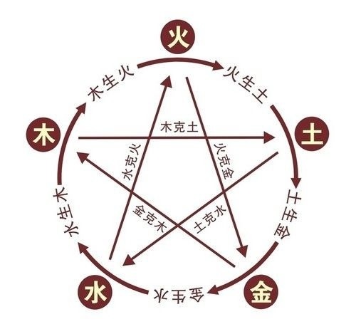 五行生克