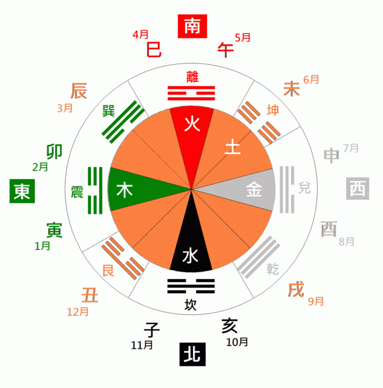 四季五行
